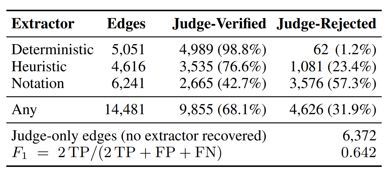 Informal graph vs. LLM judge results